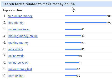 Google Insights- make money online