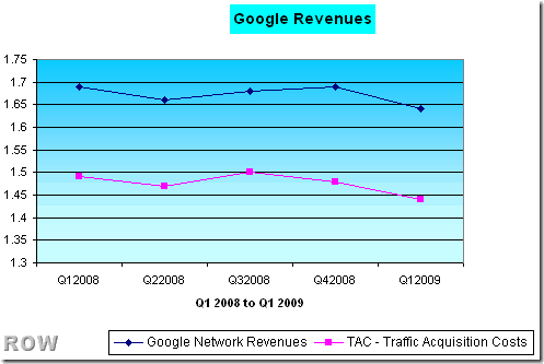 Google-Revenues